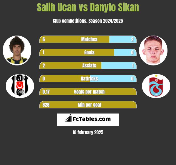 Salih Ucan vs Danylo Sikan h2h player stats