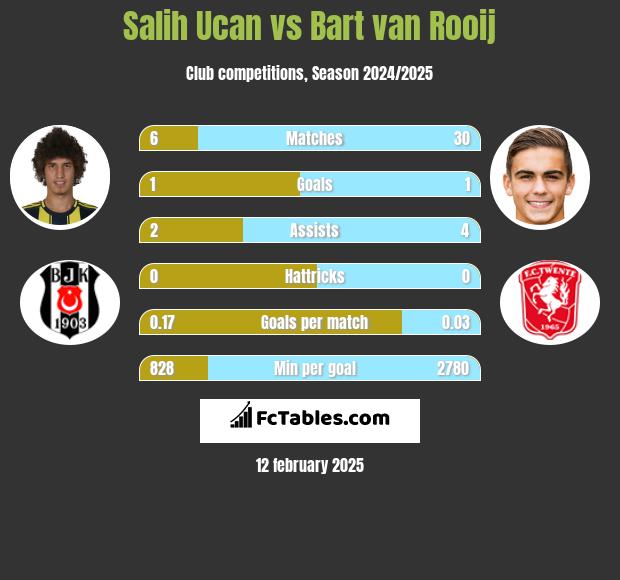 Salih Ucan vs Bart van Rooij h2h player stats