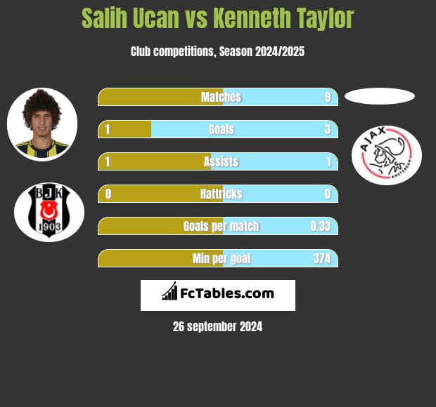 Salih Ucan vs Kenneth Taylor h2h player stats