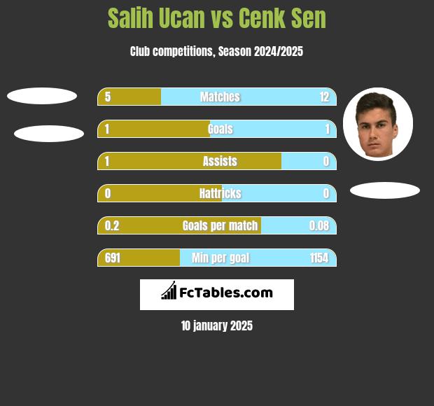 Salih Ucan vs Cenk Sen h2h player stats