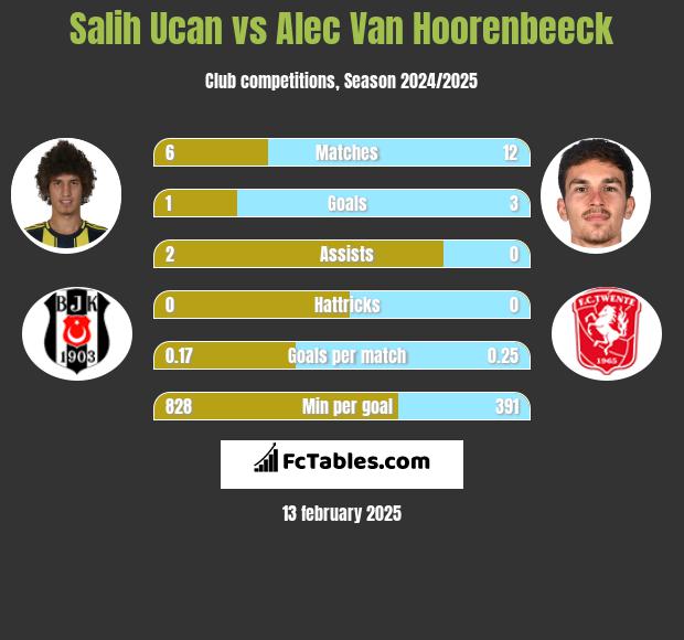 Salih Ucan vs Alec Van Hoorenbeeck h2h player stats