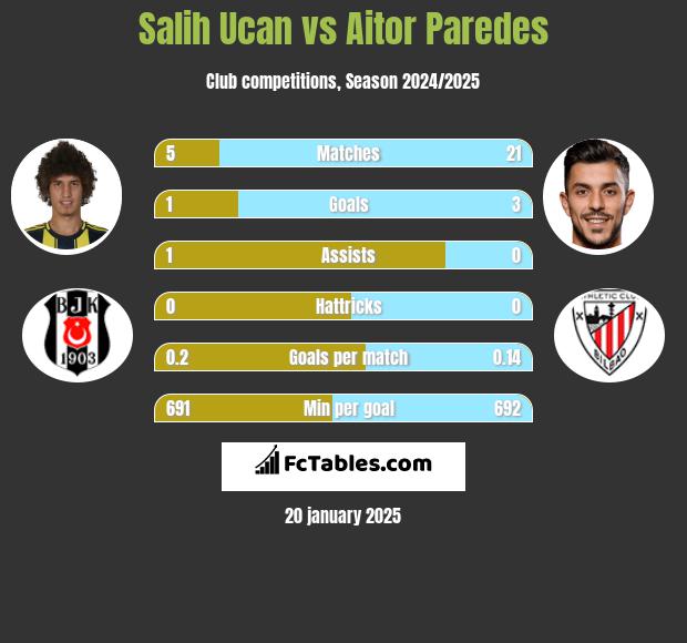 Salih Ucan vs Aitor Paredes h2h player stats