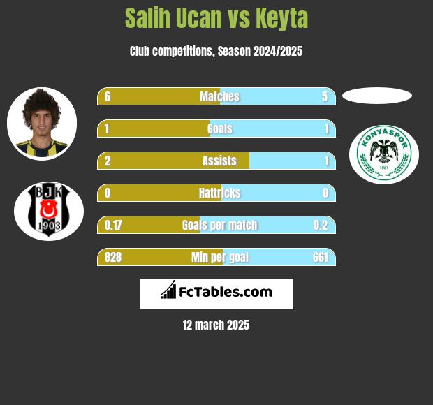 Salih Ucan vs Keyta h2h player stats