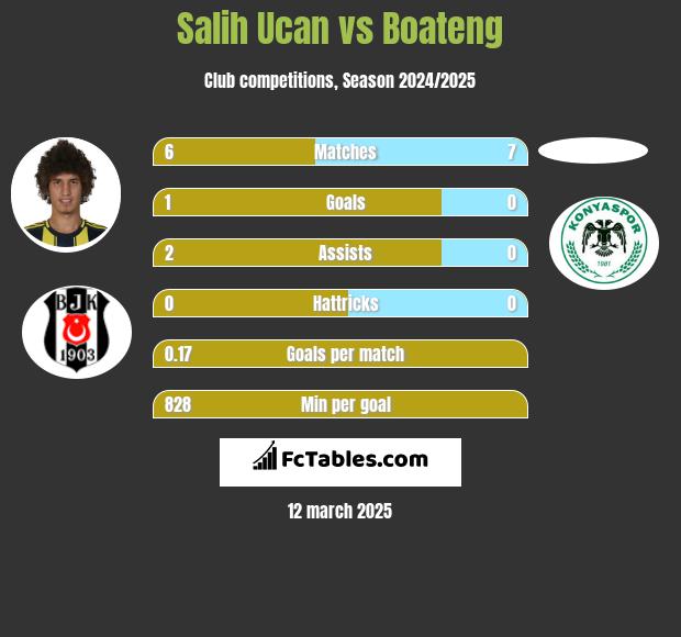 Salih Ucan vs Boateng h2h player stats