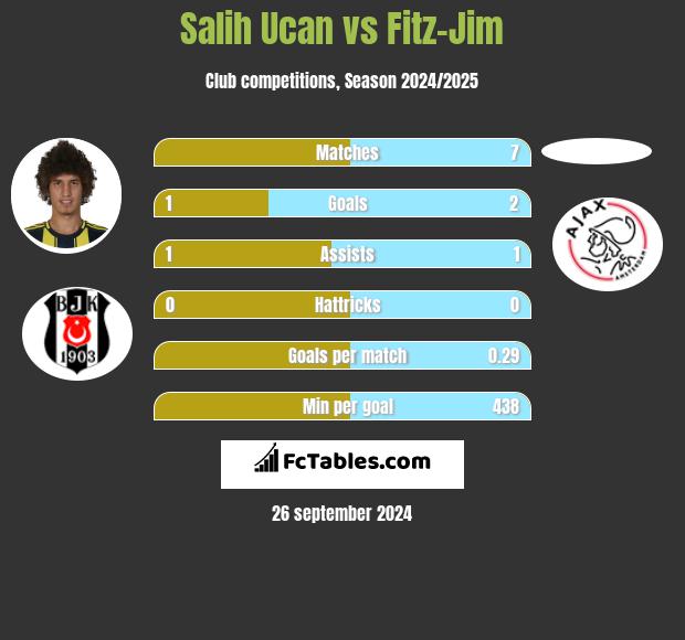 Salih Ucan vs Fitz-Jim h2h player stats