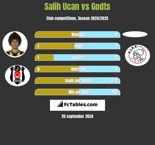 Salih Ucan vs Godts h2h player stats