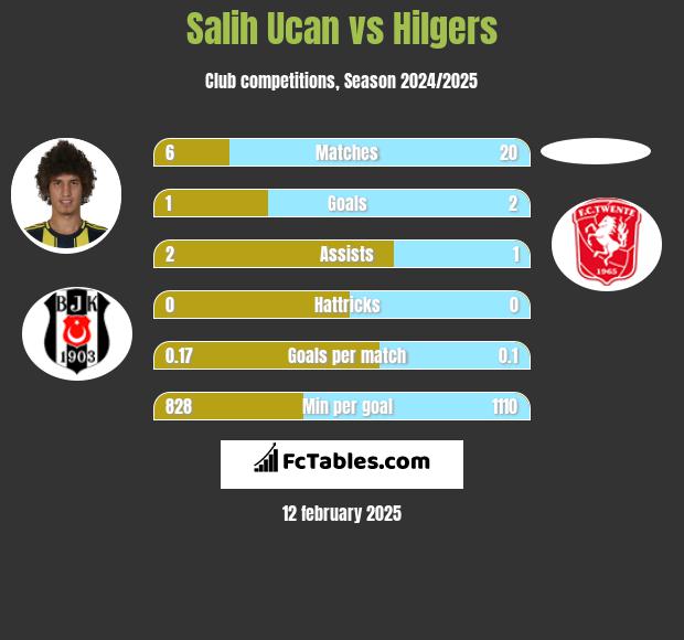 Salih Ucan vs Hilgers h2h player stats