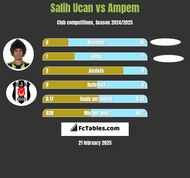 Salih Ucan vs Ampem h2h player stats