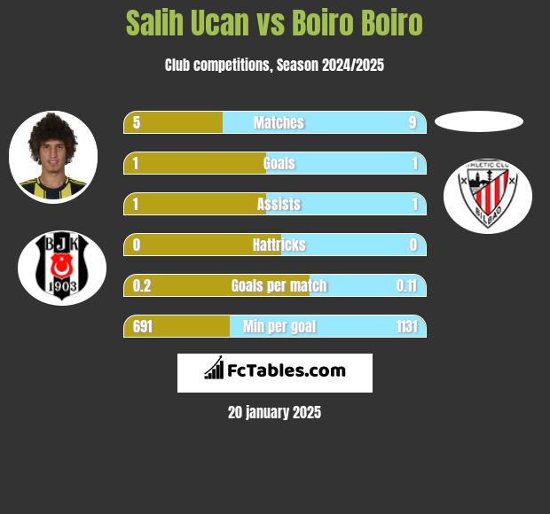 Salih Ucan vs Boiro Boiro h2h player stats