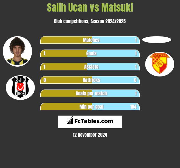 Salih Ucan vs Matsuki h2h player stats