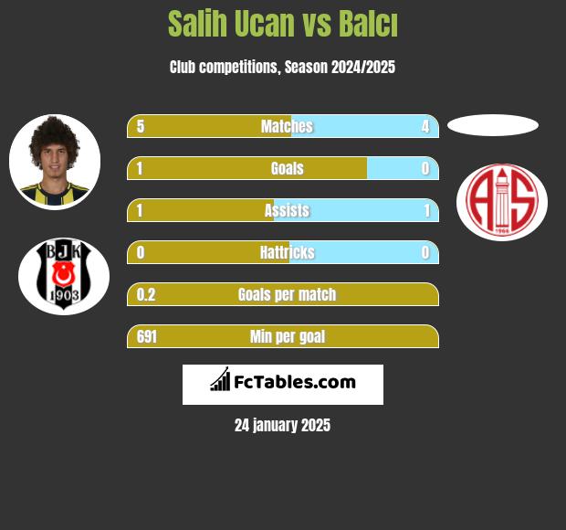 Salih Ucan vs Balcı h2h player stats