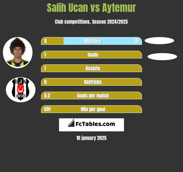 Salih Ucan vs Aytemur h2h player stats