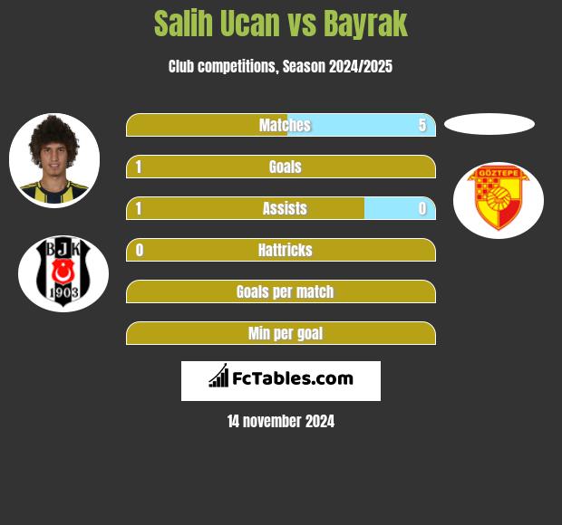 Salih Ucan vs Bayrak h2h player stats