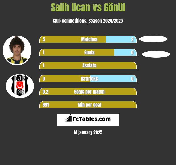 Salih Ucan vs Gönül h2h player stats