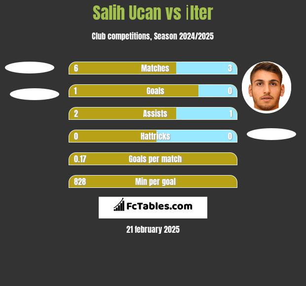 Salih Ucan vs İlter h2h player stats