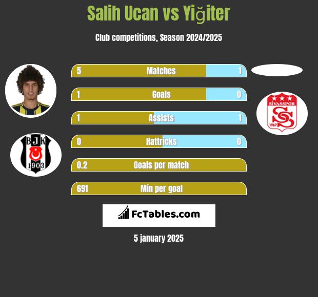 Salih Ucan vs Yiğiter h2h player stats