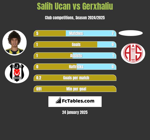 Salih Ucan vs Gerxhaliu h2h player stats