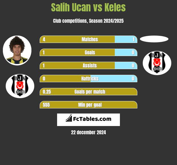 Salih Ucan vs Keles h2h player stats