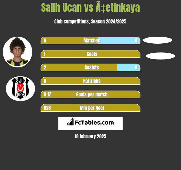 Salih Ucan vs Ã‡etinkaya h2h player stats