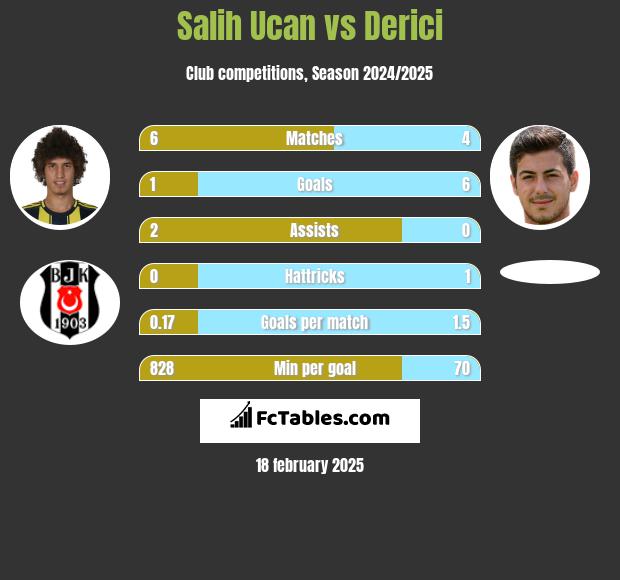 Salih Ucan vs Derici h2h player stats