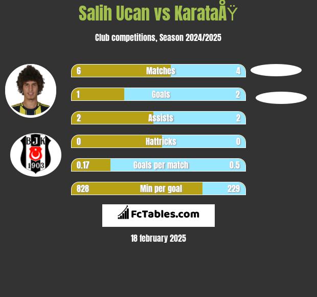 Salih Ucan vs KarataÅŸ h2h player stats