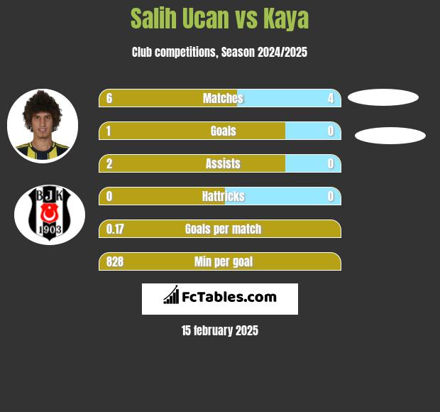 Salih Ucan vs Kaya h2h player stats