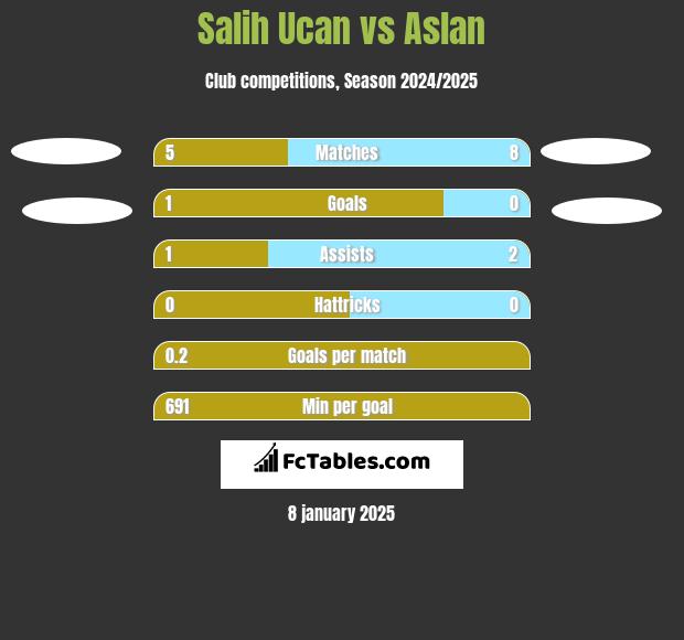 Salih Ucan vs Aslan h2h player stats