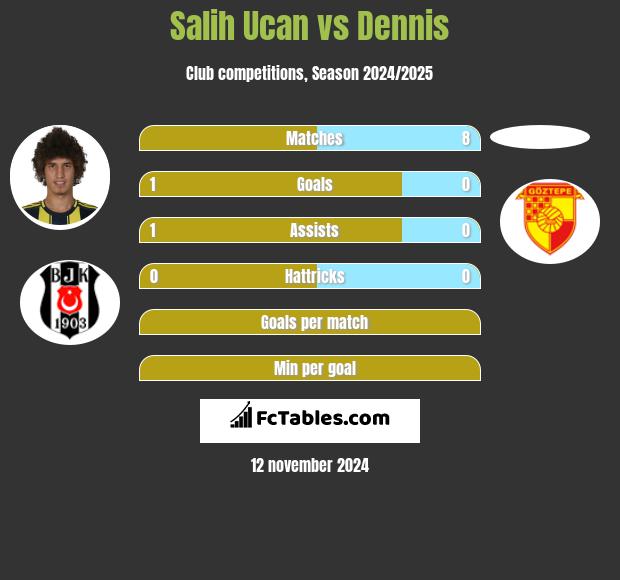 Salih Ucan vs Dennis h2h player stats