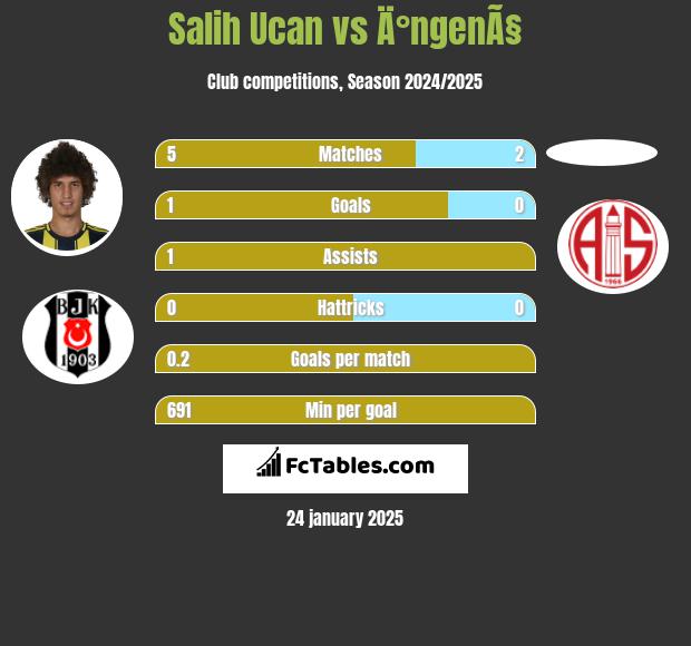 Salih Ucan vs Ä°ngenÃ§ h2h player stats