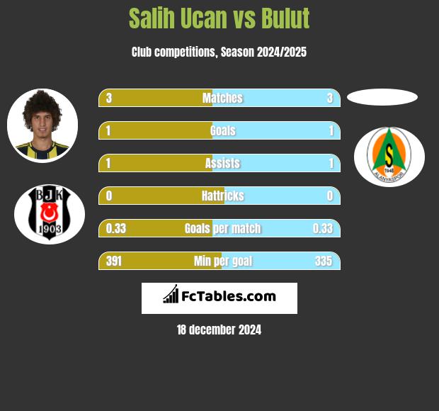 Salih Ucan vs Bulut h2h player stats