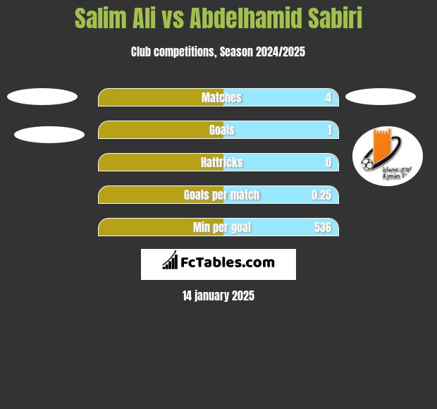 Salim Ali vs Abdelhamid Sabiri h2h player stats