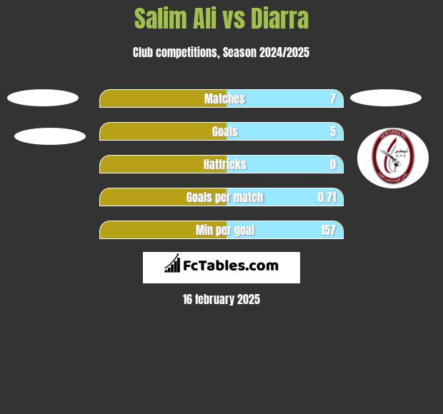 Salim Ali vs Diarra h2h player stats