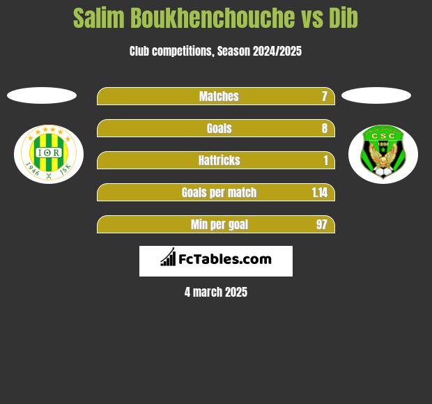 Salim Boukhenchouche vs Dib h2h player stats