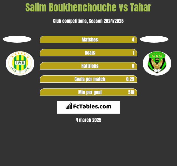 Salim Boukhenchouche vs Tahar h2h player stats