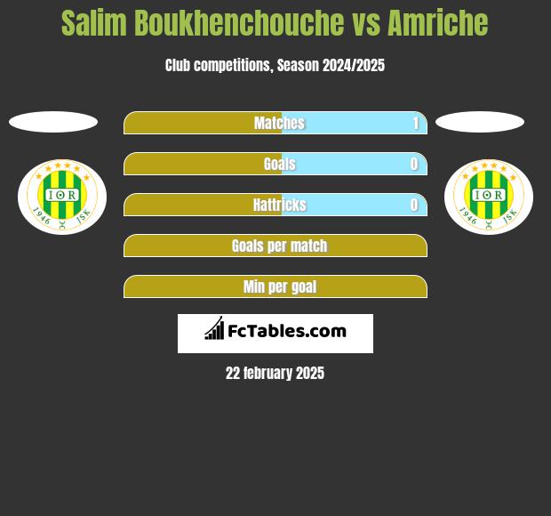 Salim Boukhenchouche vs Amriche h2h player stats