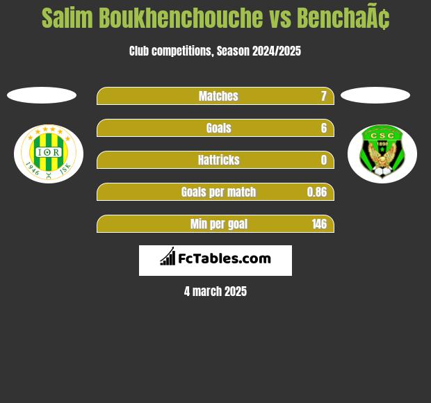 Salim Boukhenchouche vs BenchaÃ¢ h2h player stats