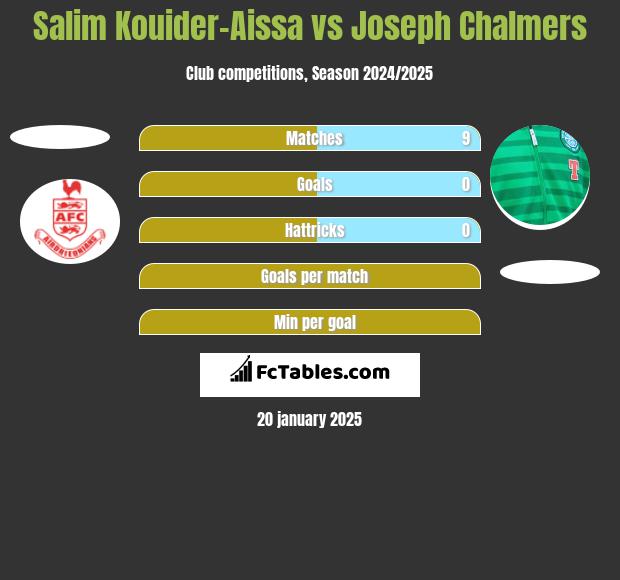 Salim Kouider-Aissa vs Joseph Chalmers h2h player stats