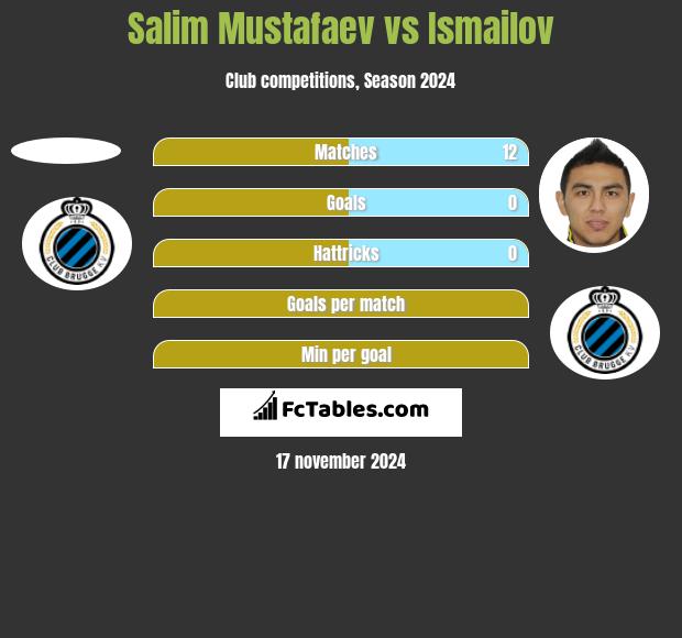 Salim Mustafaev vs Ismailov h2h player stats