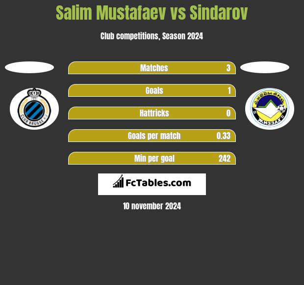 Salim Mustafaev vs Sindarov h2h player stats