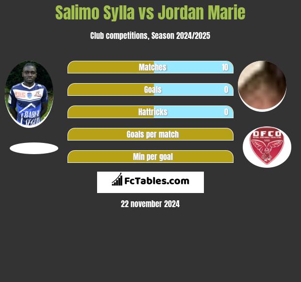 Salimo Sylla vs Jordan Marie h2h player stats