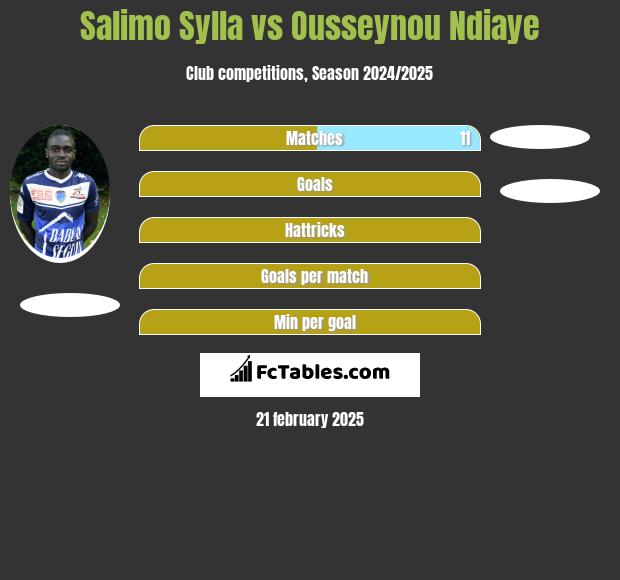 Salimo Sylla vs Ousseynou Ndiaye h2h player stats