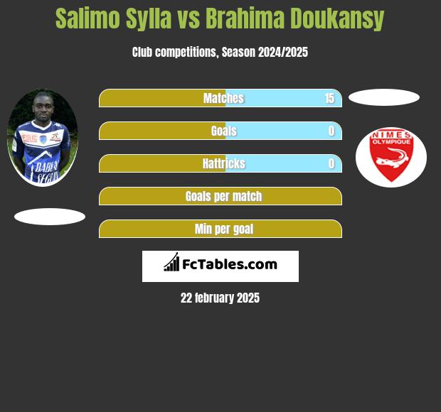 Salimo Sylla vs Brahima Doukansy h2h player stats