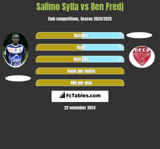 Salimo Sylla vs Ben Fredj h2h player stats