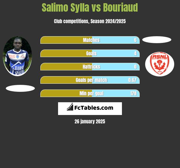 Salimo Sylla vs Bouriaud h2h player stats