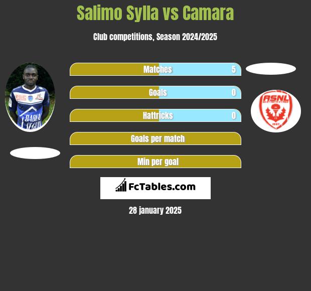 Salimo Sylla vs Camara h2h player stats