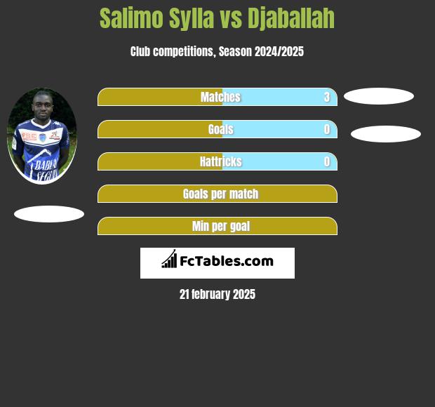 Salimo Sylla vs Djaballah h2h player stats