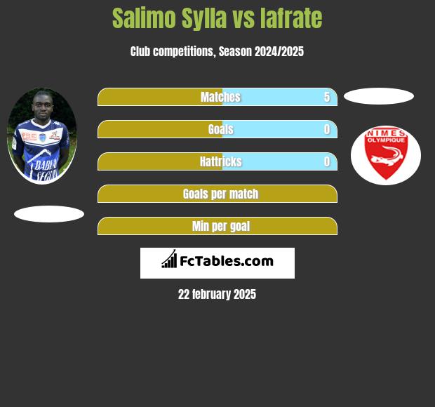 Salimo Sylla vs Iafrate h2h player stats