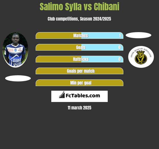 Salimo Sylla vs Chibani h2h player stats