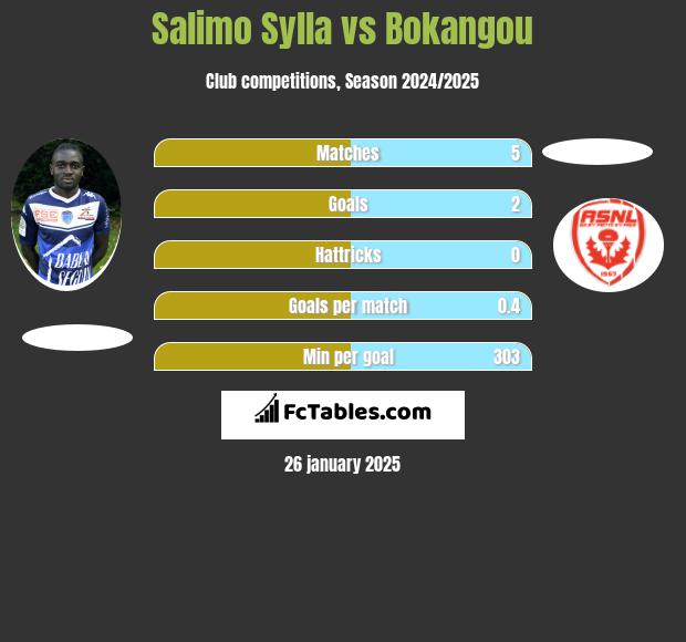 Salimo Sylla vs Bokangou h2h player stats