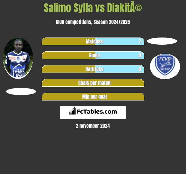 Salimo Sylla vs DiakitÃ© h2h player stats